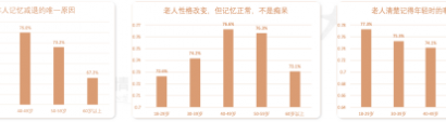 《2022中国阿尔茨海默病与相关认知障碍公众防治知识调研报告》正式发布