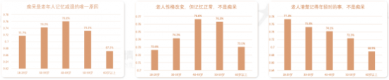 《2022中国阿尔茨海默病与相关认知障碍公众防治知识调研报告》正式发布
